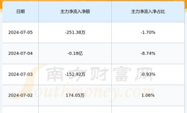 601636股票,小幅下跌，关注后续走势”