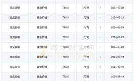 宝庆银楼今日黄金价格,实时追踪黄金市场波动
